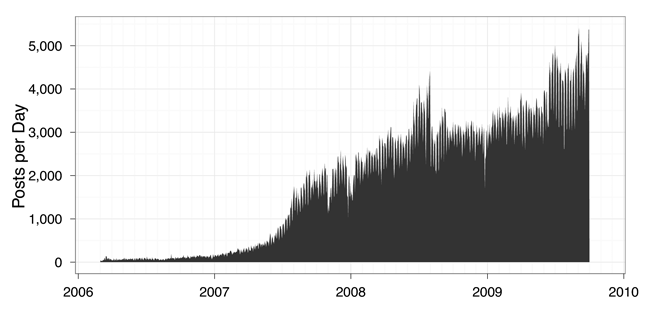 Posts published over time