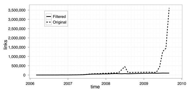 Links found over time