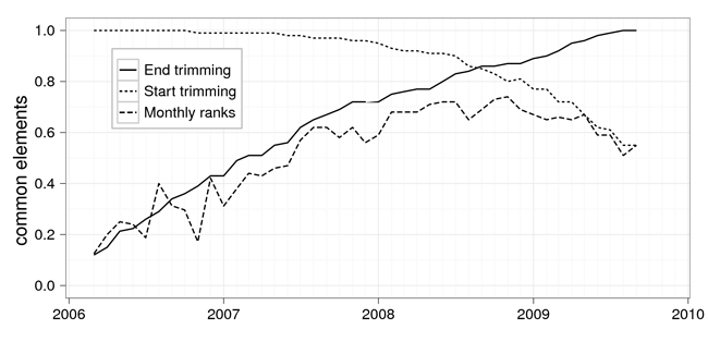 Common items with baseline in top 100 ranks for different trimmings