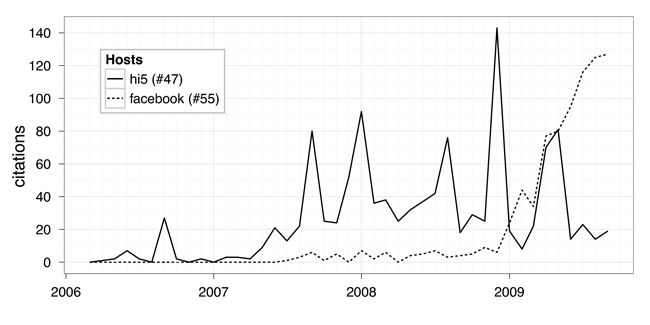 Hi5 and Facebook monthly citations over time