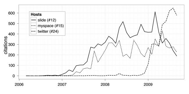 Twitter monthly citations over time
