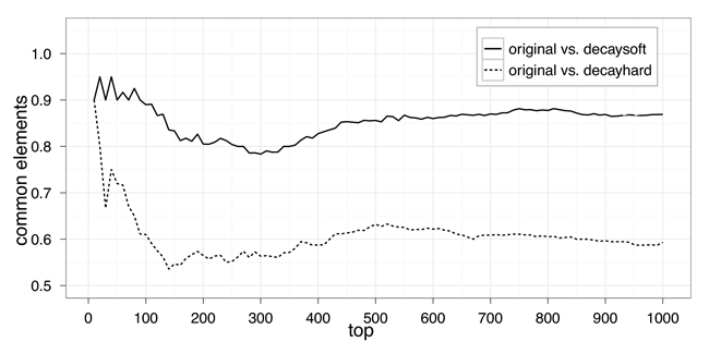 Top 1,000 rank intersections between original ranking and time-sensitive alternatives