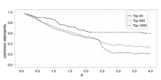 Common items between original ranking and a time-sensitive alternative with different values for the p parameter, for a distinct number of top items
