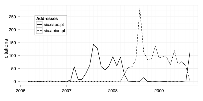 sic domains and citations over time