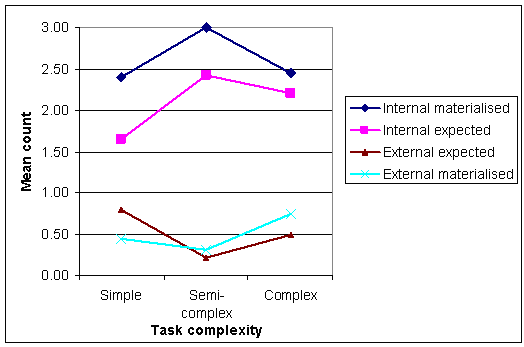 mean count of expected and materialised internal and external resources