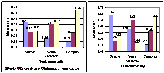 share of expected use of information types