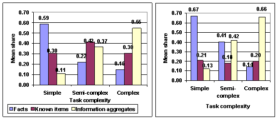 share of materialised information types 