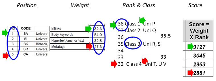 Measurement methods