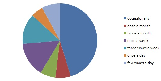 Frequency of profile updating