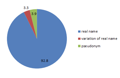 Self-presentation patterns