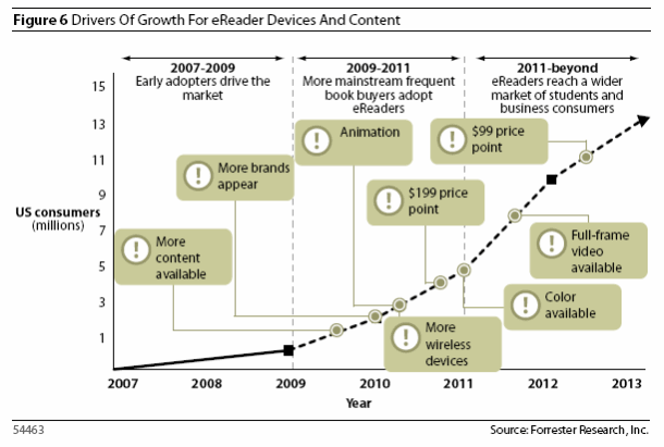 Drivers of growth of e-reader sales and content