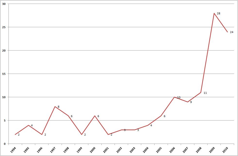 Spanish production in the Social Sciences Citation Index-communication