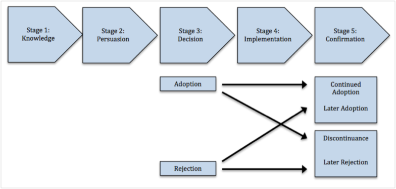 Figure1: The innovation-decision process (adapted from Rogers, 1983)