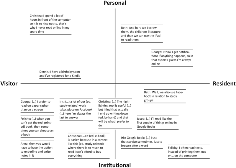 Figure 1: Map of visitor and resident behaviour regarding e-books