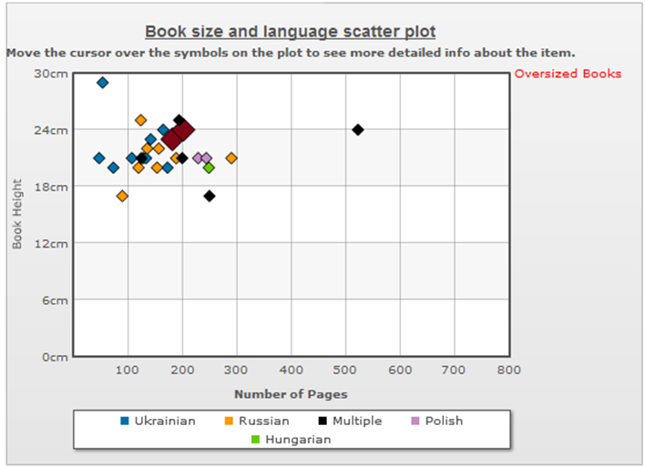 Figure 11a: Book sizes in the sub-collections about locations with population less than 200,000