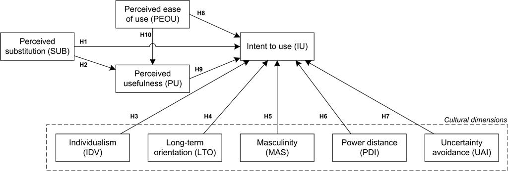 Conceptual research model