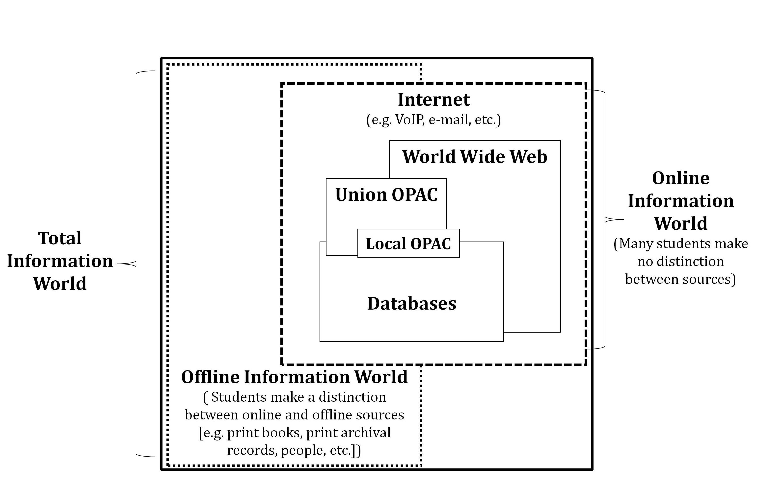 Figure 3: Example of information systems