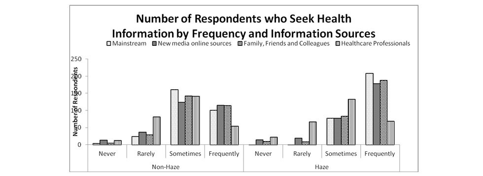 Figure 2. Seeking health information during the haze and non-haze periods (by frequency and source)