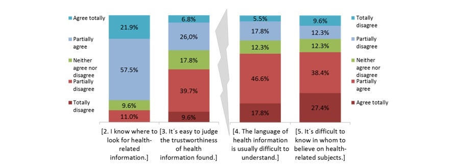 Participants' perceptions of their Everyday Health Information Literacy