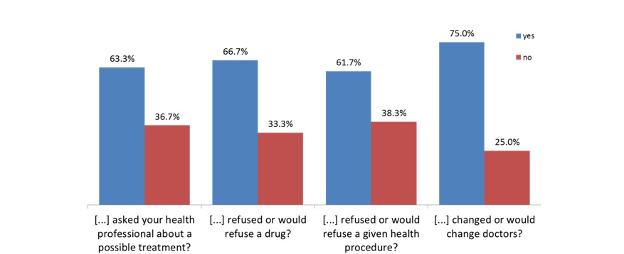 Use of information found on the Internet (%)