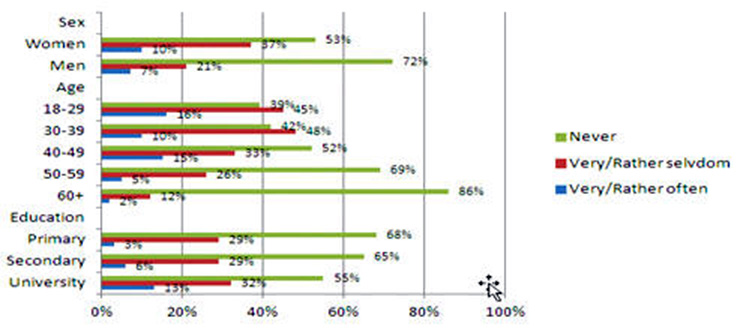 Figure 2: Comments on health and lifestyle information posted by others in social media - difference by sex, age and education