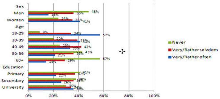 Figure 5: Read articles about health and lifestyle through social media