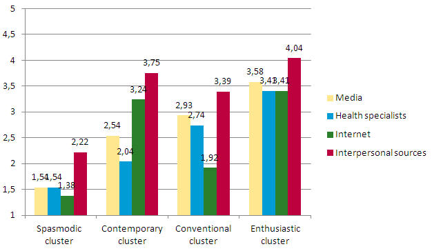  Figure 8: Purposive information seeking activity across the information-seeking clusters