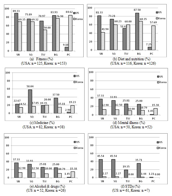 Figure 2: Health topics sought or shared on social media