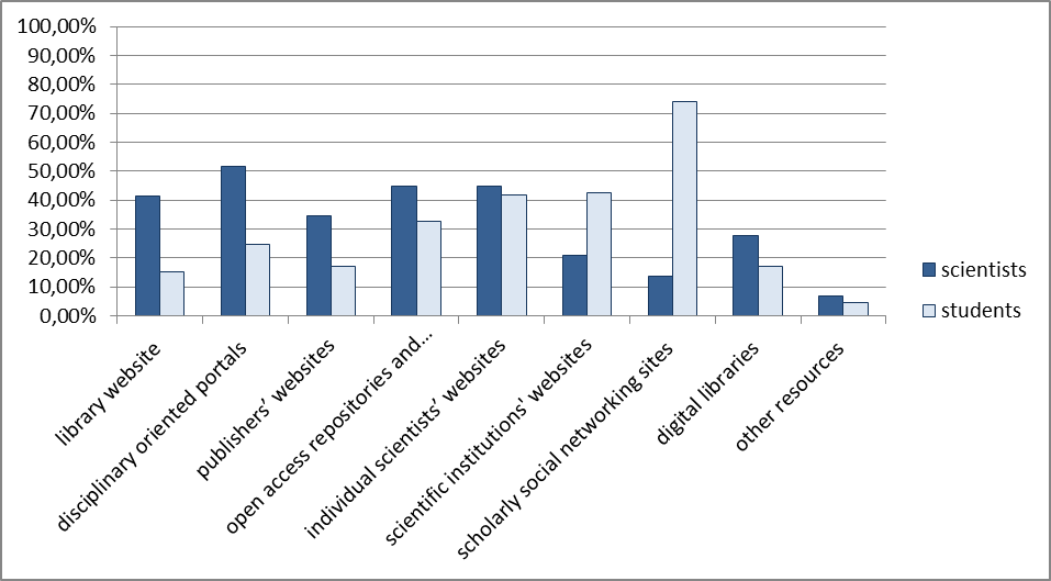 Figure 2: The sites which mathematicians search through for scientific information and learning resources on the Internet