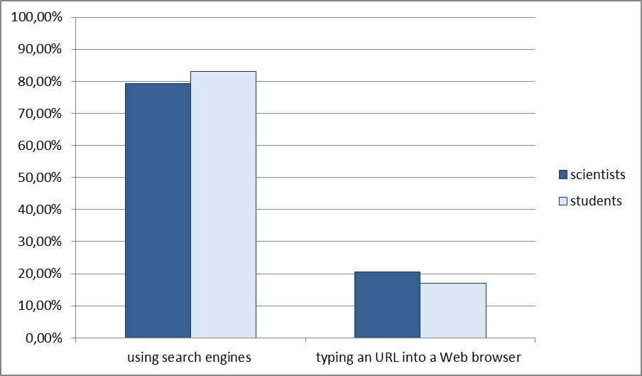 Figure 5: The usual way of starting searching for information on the Internet