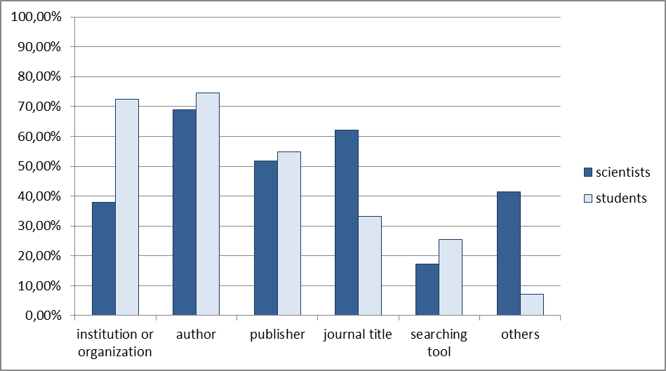 Figure 6: Criteria used by the mathematicians to determine the scientific character of information found on the Internet