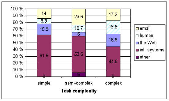 Figure 3: Expected information sources