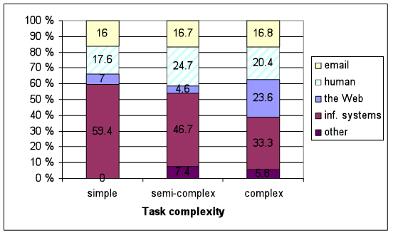 Figure 5: Materialised information sources.