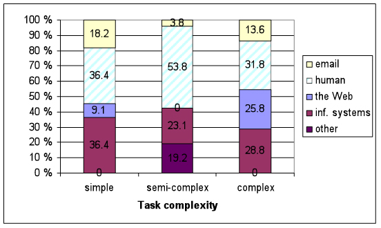 Figure 6: Unexpected information sources