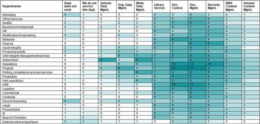 Services provided by participating information management departments across their organization 2012