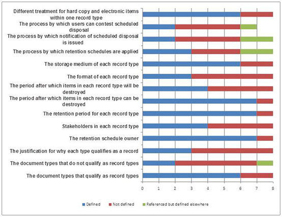 Figure 3: The scope of participants' retention schedules 2012