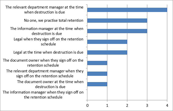 Figure 4: Responsibility for approving destruction 2012