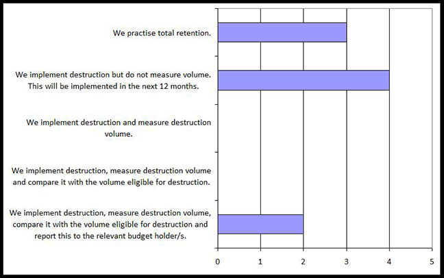 Figure 5: Measurement and reporting of destruction volumes