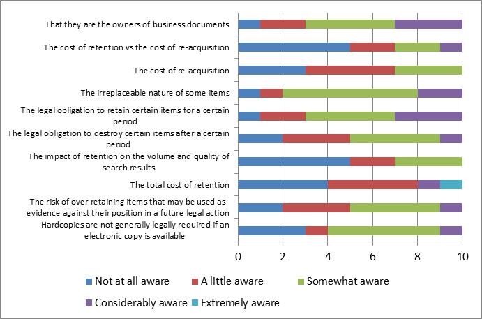 Figure 6: Records management awareness across the business 2012