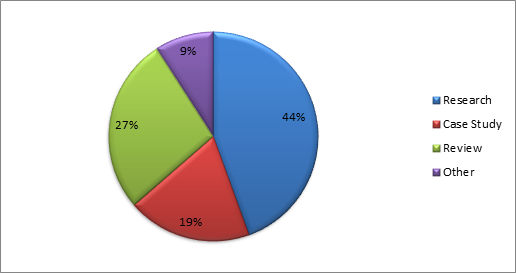 Figure 3: Overall article types