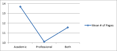 Figure 7: Mean number of pages per author status