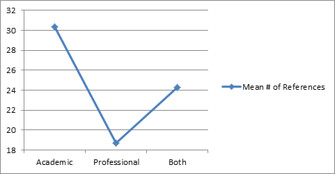 Figure 8: Mean unique number of references per author status