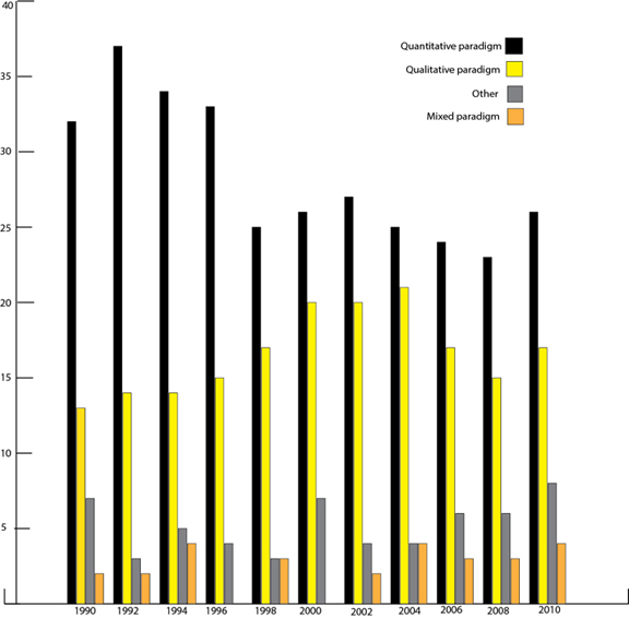 Figure 2: Types of research paradigms in ISKO conference proceedings, by year