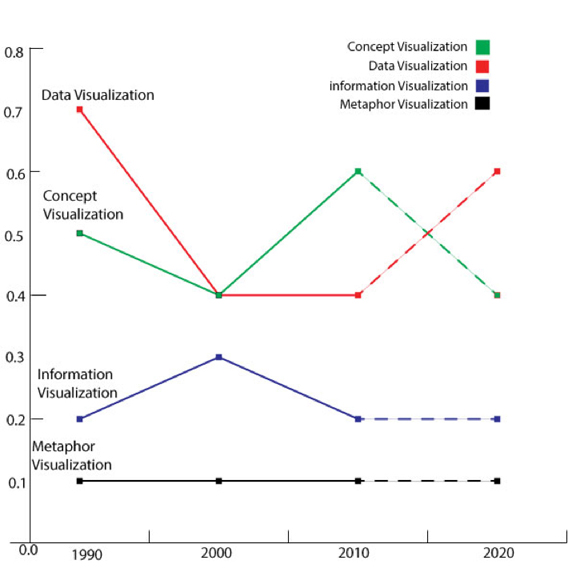 Figure 9: Summary of past and future visualisation types.