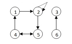 Figure 1 Directed Graph Group of six members of a Community of learning (example: the flux is answering to .)