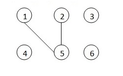 Figure 2 Undirected Graph Group of six member of a Community of learning (example: participants in the same discussion)