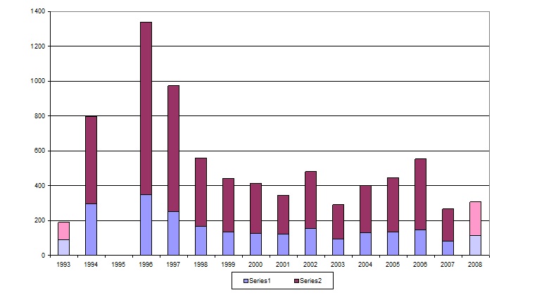 Figure 3. CoL-01 Activity (1993-2008)Number of Messages (Posts and Replies)
(total 10,994 messages)