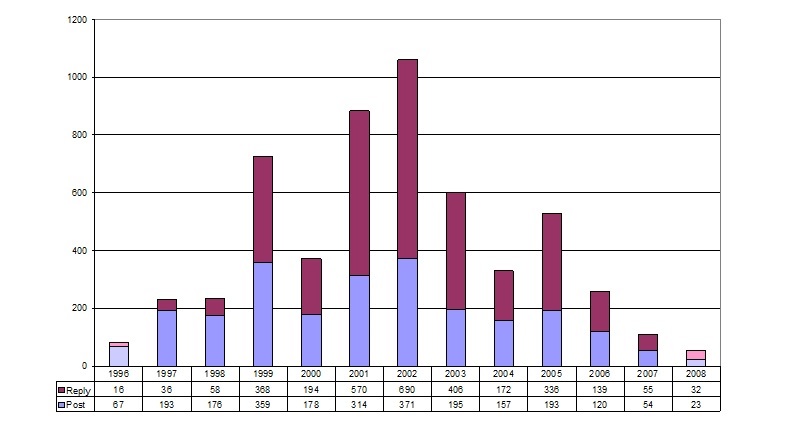 Figure 4: CoL-02 Activity (1996 - 2008) Number of Messages (Posts and Replies) (total 5,472 messages) Number of Messages (Posts and Replies) (total 10,994 messages)