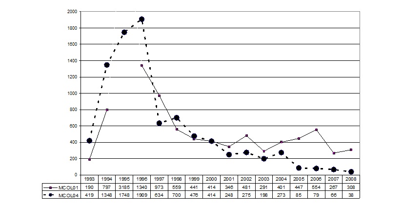 Figure 5 - CoL-01 (Economics Teach) and CoL-04 (Economics Research) Activity (1993 - 2008) Number of Messages (Posts and Replies)Number of Messages (Posts and Replies)