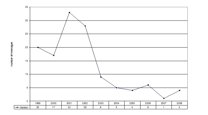 Figure 6  - CoL-03 Activity (1999 - 2008) Number of messages (total 132 messages)
